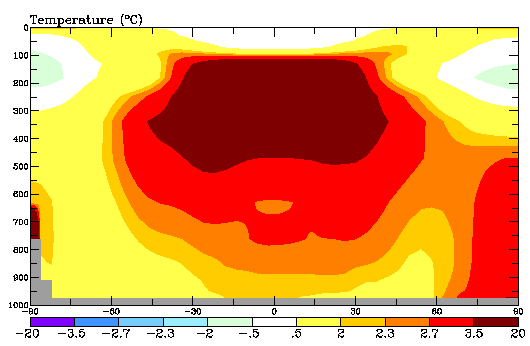 Modeled pattern of temperature change for a 2% increase in solar radiation