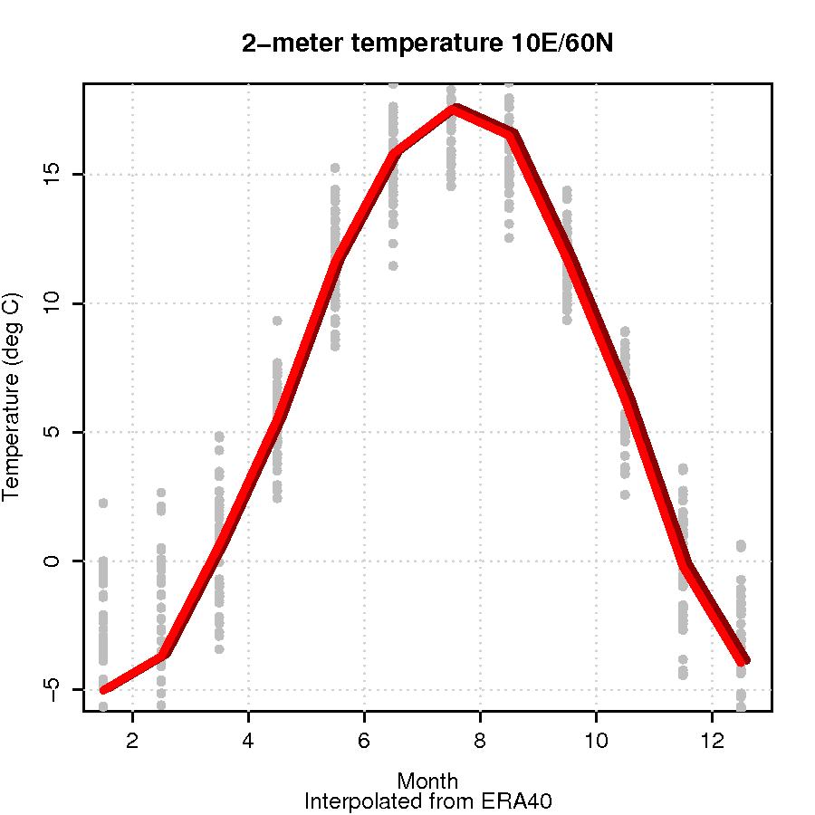 Fig. 1: Temperature variation at 10E/60N from ERA40