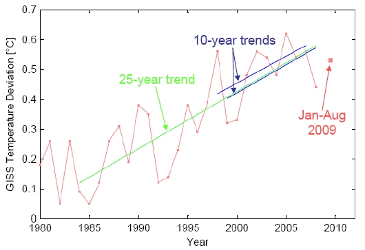 GISS temperature trends
