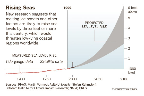 http://www.realclimate.org/wp-content/uploads/NYT-sealevel.jpg