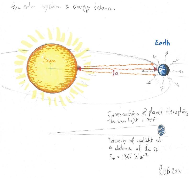 solar system energy balanced