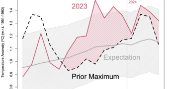 Recent temperature anomalies (red line), compared to the previous records (dashed), and an expectation based on long term trends + 3 month lagged response to ENSO (with 95% CI).