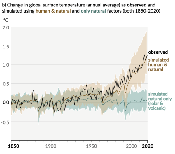 Figure SPM2b from IPCC AR6 showing the change in global surface temperature from 1850 to 2020 in observations and two sets of model simulations, one with all forcings which matches the observations, and one set with only natural forcings that doesn't. 