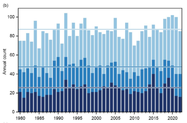 Figure 4.21 from BAMS State of the Climate 2022.