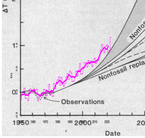 Hansen et al 1981 projections overlain with actual temperatures to 2023 that lie above the projections.