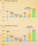 Two bar charts, one for 2023 and one for 2024, giving the individual and summed contributions to the residual arrayed alongside the observed residual.