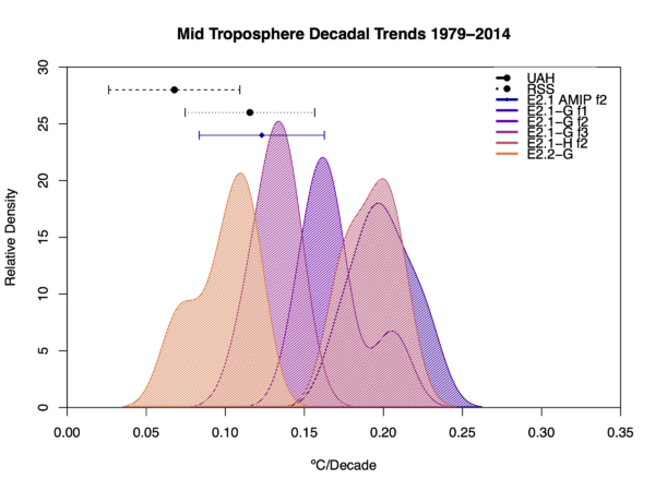 MSU TMT trends in observations and across 6 configurations of the GISS ModelE. For each configuration, there is a density plot for the ensemble trends and while there are differences between configurations, as a whole they are fully consistent with the RSS data, and only slightly less so with the UAH data.