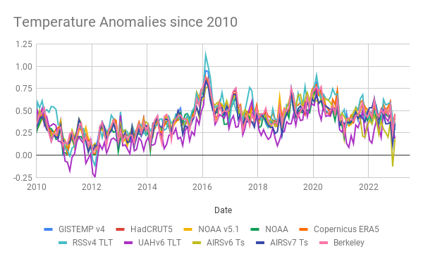Monthly anomalies since 2010 from ten different products showing a broad correlation between products but with offsets in the global mean.