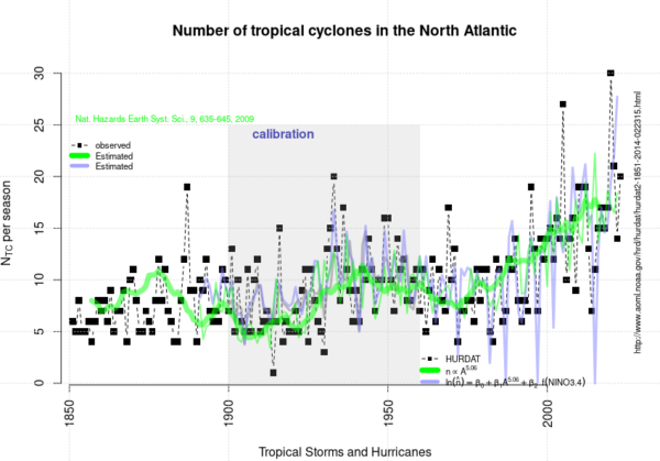 The number of North Atlantic/Caribbean named tropical cyclones in and the estimates based on the area with sea surface temperature above 25.6°C <span id="cite_ITEM-25351-0" name="citation"><a href="#ITEM-25351-0">"(Benestad,</a></span>. Model was calibrated on the 1900-1960 (grey shaded) period.