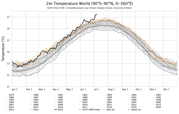 surface temperature as a function of day since 1979, showing 2023 exceeding the warmest temperatures seen in the previous record.