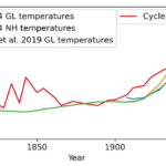 Fig 5a from Chatzistergos (2023) show smoothed time series of temperature and updated solar cycle lengths from 1750 onward. There is a no correlation at all in the 18th and 19th C and a clear divergence post-1970.