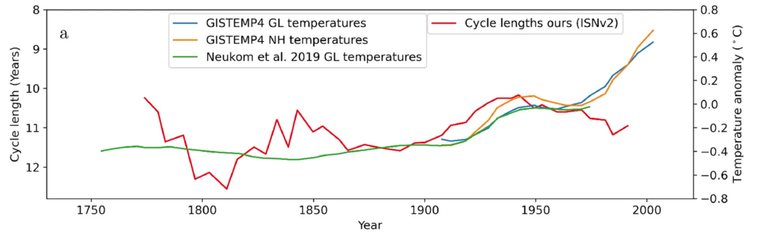 Fig 5a from Chatzistergos (2023) show smoothed time series of temperature and updated solar cycle lengths from 1750 onward. There is a no correlation at all in the 18th and 19th C and a clear divergence post-1970.