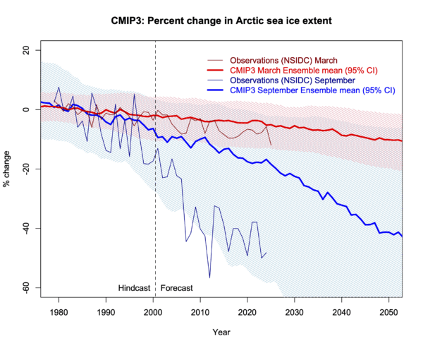Graph with two lines and observations for CMIP3 sea ice extent in Mar and Sep, along with the observations from 1979 to 2024.