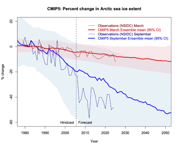 Graph with two lines and observations for CMIP5 sea ice extent in Mar and Sep, along with the observations from 1979 to 2024.