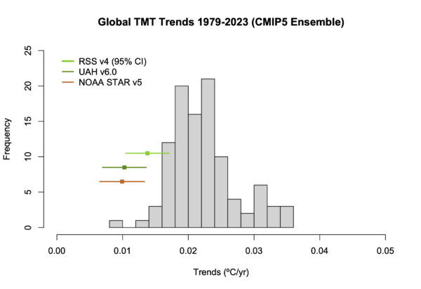 Histogram of trends from 1979 to 2023 of CMIP5 climate model hindcasts to 2005, and projections beyond, compared to observed mid-troposphere temperatures (TMT).