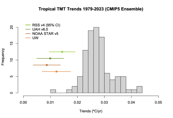 Histogram of trends from 1979 to 2023 of CMIP5 climate model hindcasts to 2005, and projections beyond, compared to observed tropical mid-troposphere temperatures (TMT).