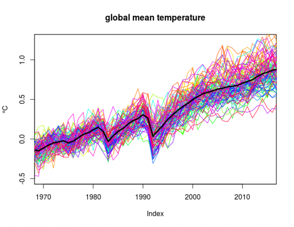 Global mean temperature from ensemble simulations (CMIP5) and the HadCRUT4 (baseline: 1961-90).