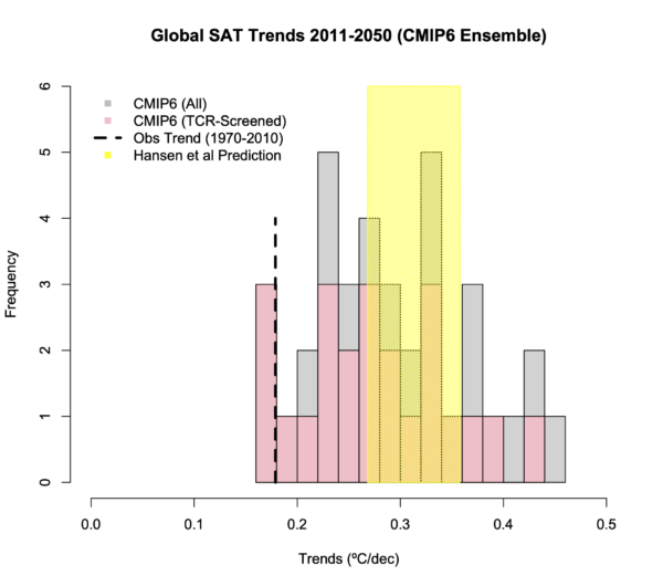 Histogram of CMIP6 model trends for 2011 to 2050 (both the full ensemble, and (in pink) the TCR-screened ensemble. Annotated with the historical trend from GISTEMP and the projected trend range from Hansen et al (2023) which is in the middle of the model histogram.  