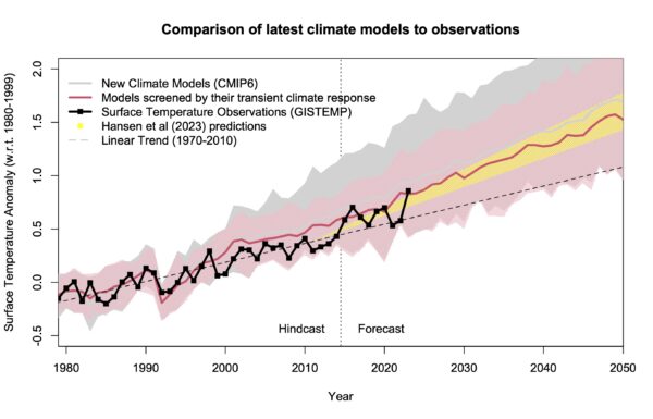 Our graph showing the CMIP6 simulations, screened and unscreened, compared to the GISTEMP observations of global mean surface temperature, extended to 2050. Additionally, the graph includes (in yellow) the temperature projections from Hansen et al (2023). They line up remarkably well.