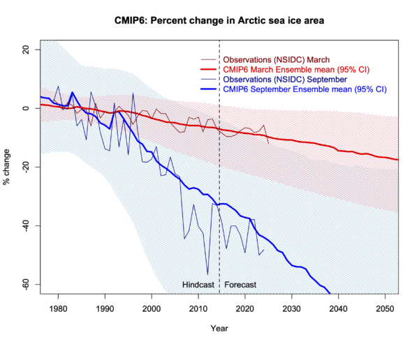 Graph with two lines and observations for CMIP6 sea ice extent in Mar and Sep, along with the observations from 1979 to 2024.