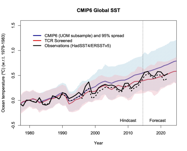 Sea surface temperature trends in CMIP6 models compared to observations from 1979 to 2022. The TCR screened simulations line up very nicely with the observations.