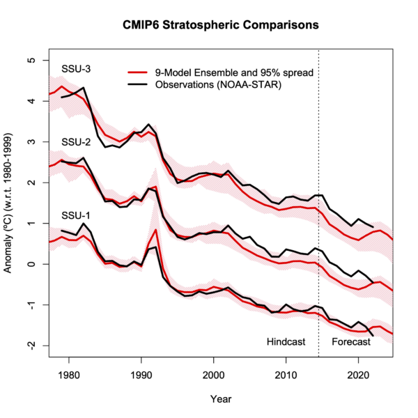 Time series of three SSU channels offset for clarity. Figure shows three lines, and the model spread largely overlapping and with large negative trends from 1979 to 2022.