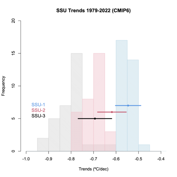 Three slightly overlapping histograms for each channel along with the observed trend and OLS uncertainty from the NOAA-STAR observational products. 