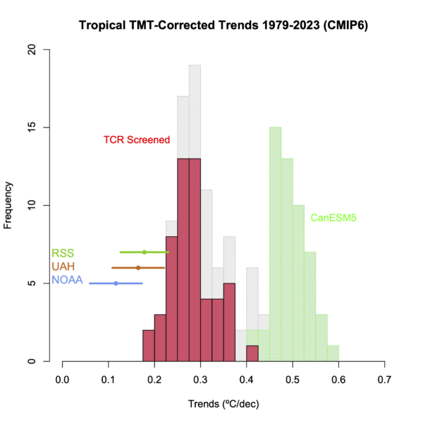 Histogram of tropical TMT-Corrected temperature trends in TCR-screened CMIP6 models compared to observations from 1979 to 2023. 