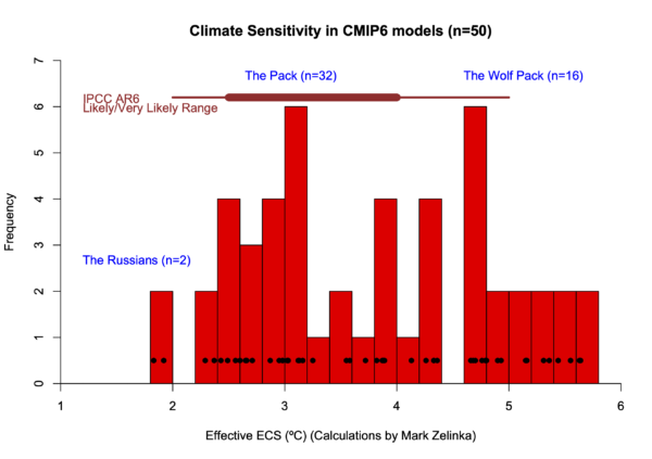 Histogram of CMIP6 climate sensitivities