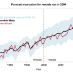 Time series from 1979 of CMIP3 climate model hindcasts to 2000, and projections beyond, compared to observed temperatures. The long term trends in the models are a good fit to the actual temperatures.
