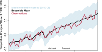 Time series from 1979 of CMIP3 climate model hindcasts to 2000, and projections beyond, compared to observed temperatures. The long term trends in the models are a good fit to the actual temperatures.