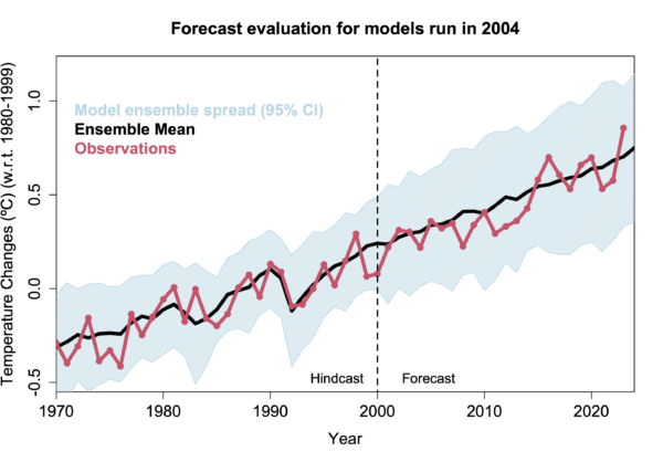 Time series from 1979 of CMIP3 climate model hindcasts to 2000, and projections beyond, compared to observed temperatures. The long term trends in the models are a good fit to the actual temperatures.