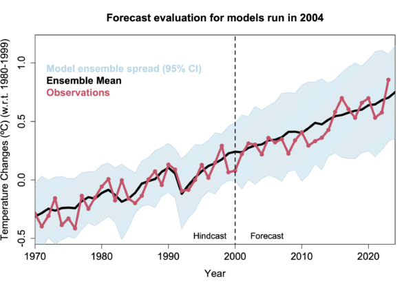 Breach of key global warming threshold 'inevitable' as carbon emissions hit  record high