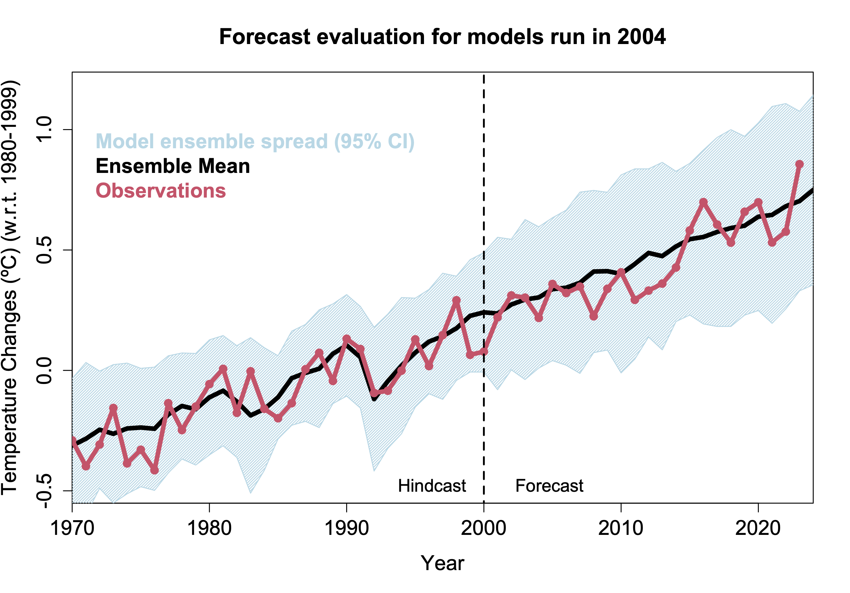 RealClimate: Not just another dot on the graph? Part II