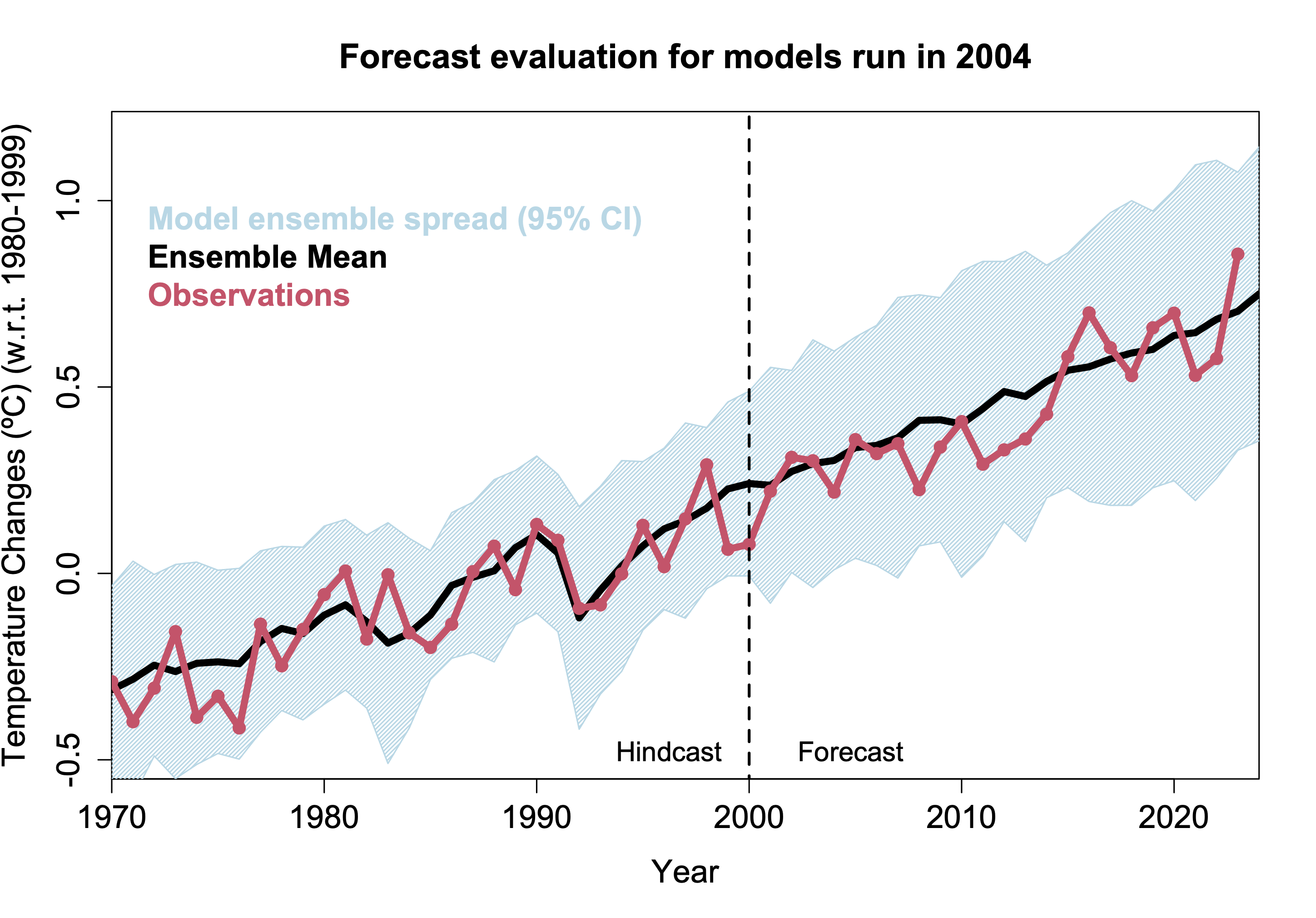 My Dumb Blog: Celsius to Fahrenheit