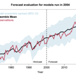 CMIP3 model forecasts from 2000 for surface temperatures match the observations well.
