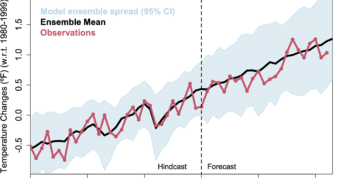 CMIP3 model forecasts from 2000 for surface temperatures match the observations well.