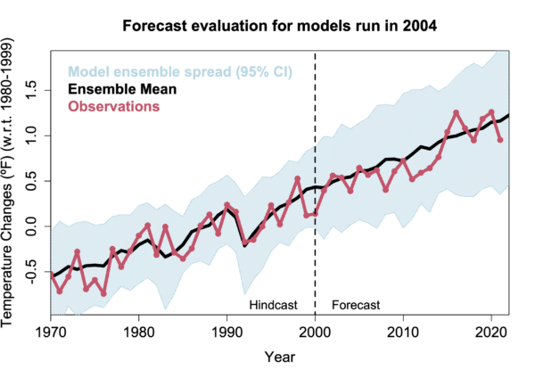 RealClimate: Another dot on the graphs (Part II)