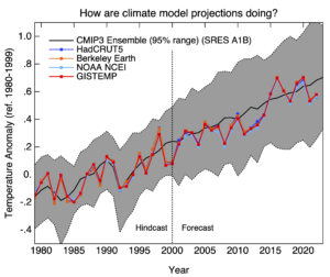 Projections from he CMIP3 ensemble with actual observations plotted above.