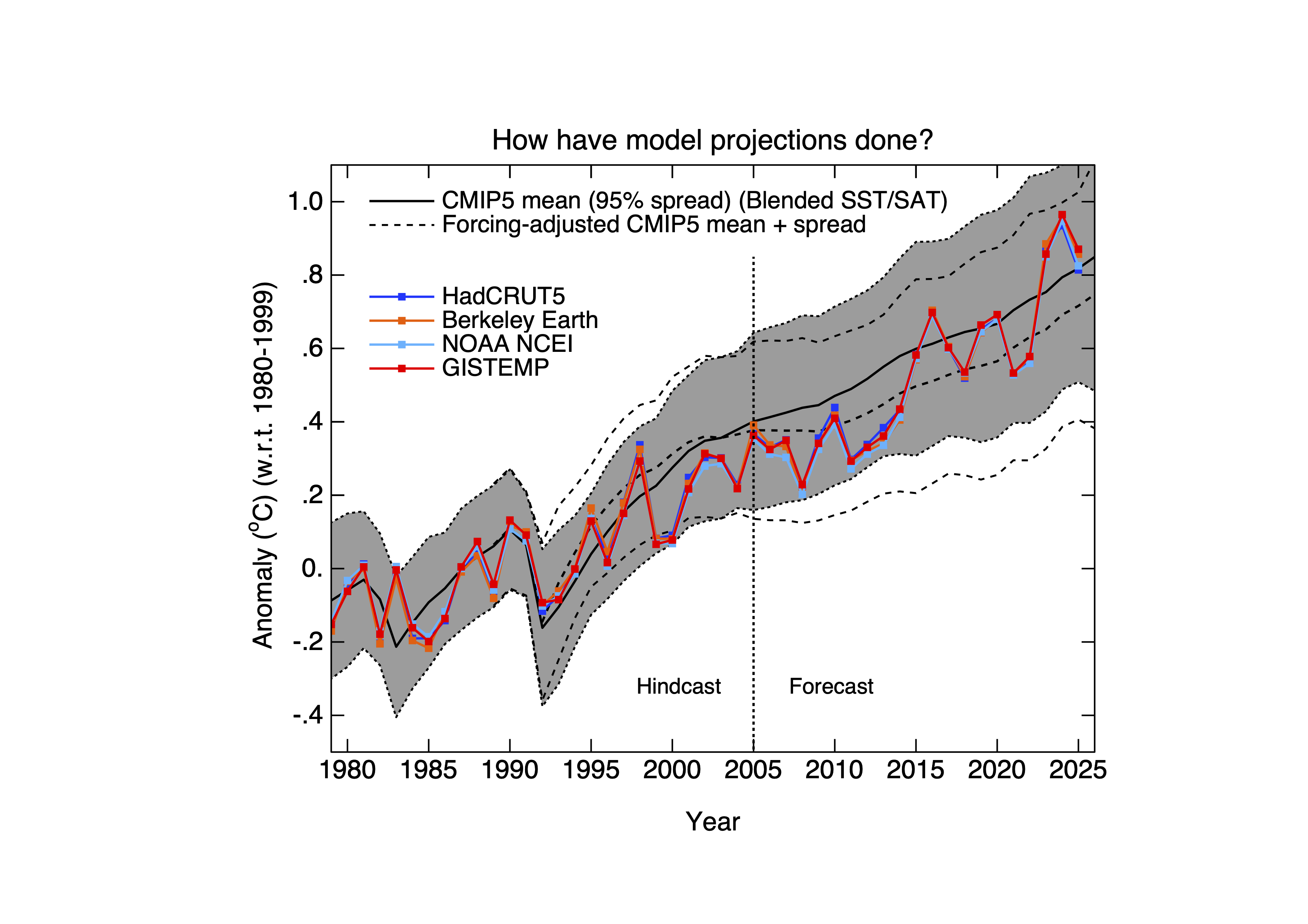 Time series from 1979 of CMIP5 climate model hindcasts of blended SST/SAT to 2005, and projections beyond, compared to observed temperatures. The long term trends in the models are a good fit to the actual temperatures.