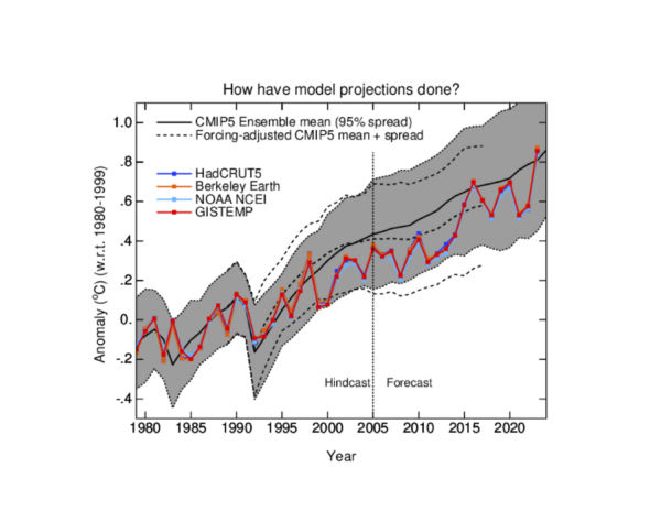 Time series from 1979 of CMIP5 climate model hindcasts to 2005, and projections beyond, compared to observed temperatures. The long term trends in the models are a good fit to the actual temperatures.