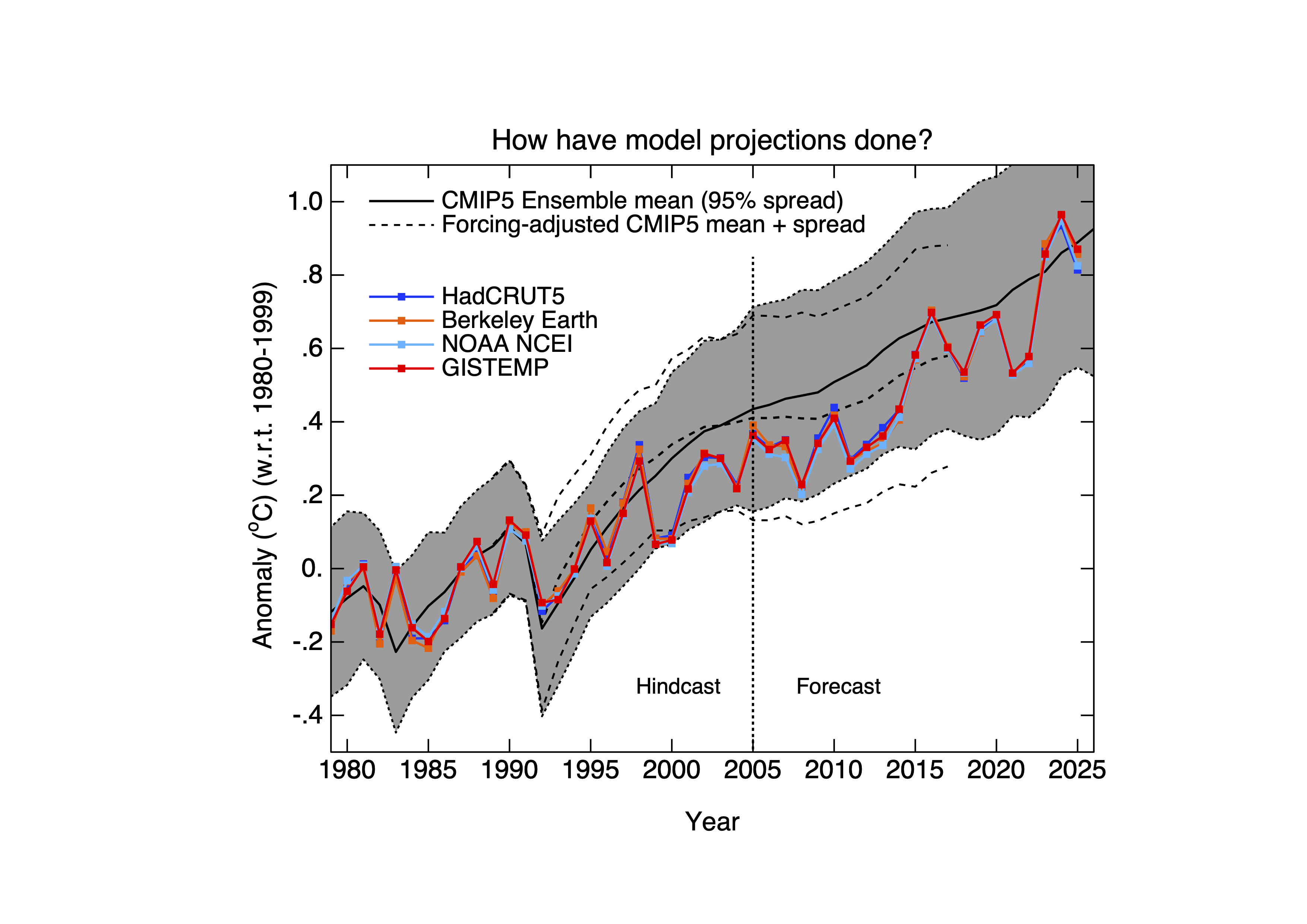 Time series from 1979 of CMIP5 climate model hindcasts to 2005, and projections beyond, compared to observed temperatures. The long term trends in the models are a good fit to the actual temperatures.