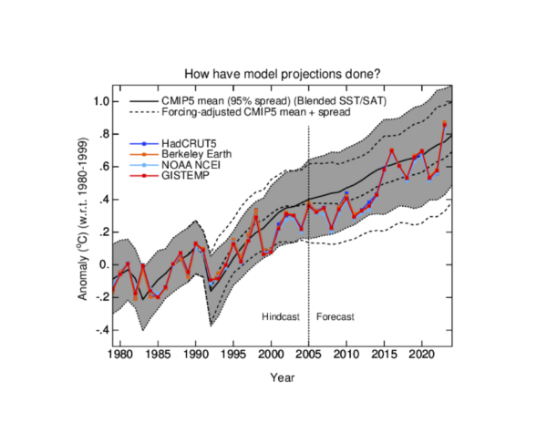 Time series from 1979 of CMIP5 climate model hindcasts to 2005, and projections beyond, compared to observed temperatures (a blend of SAT/SST). The long term trends in the models are a good fit to the actual temperatures.