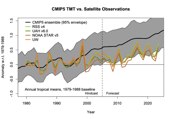 Time series from 1979 of CMIP5 climate model hindcasts to 2005, and projections beyond, compared to observed tropical mid-troposphere temperatures (TMT). 
