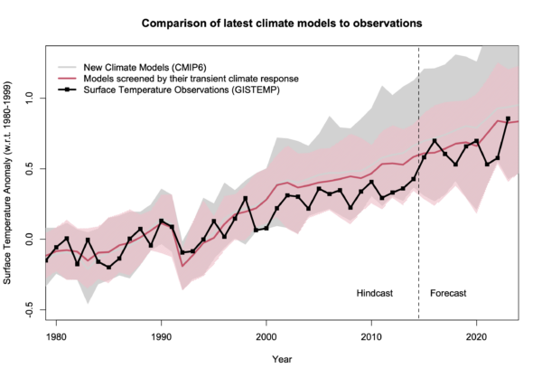 Time series from 1979 of CMIP6 climate model hindcasts to 2014, and projections beyond, compared to observed temperatures. The long term trends in models screened for a likely range of sensitivity are a good fit to the actual temperatures.