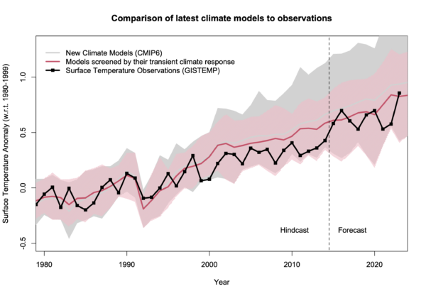 Comparison of global mean SAT from GISTEMP and the CMIP6 models, means and spreads, including a subselection based on TCR. 