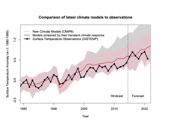 The comparison chart of indoor and outdoor temperature.