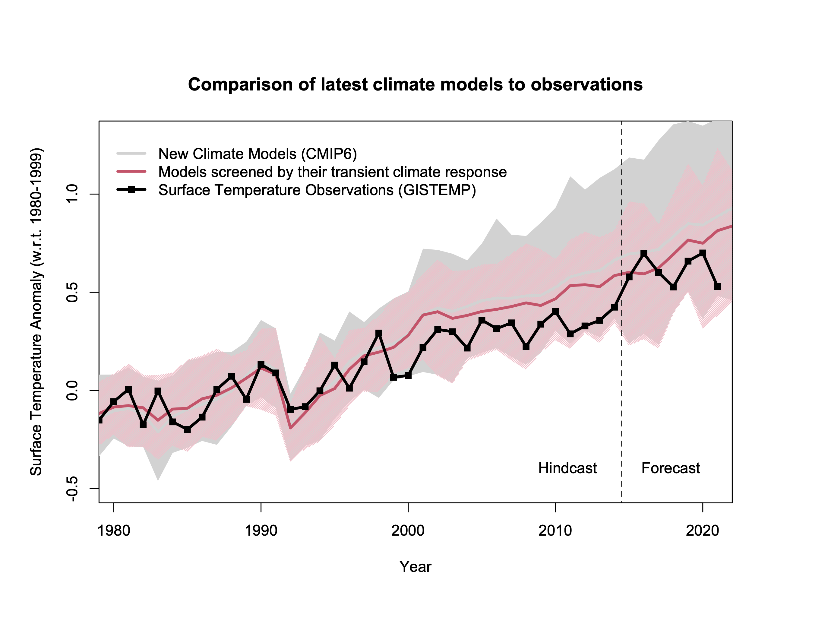 RealClimate: Another dot on the graphs (Part II)