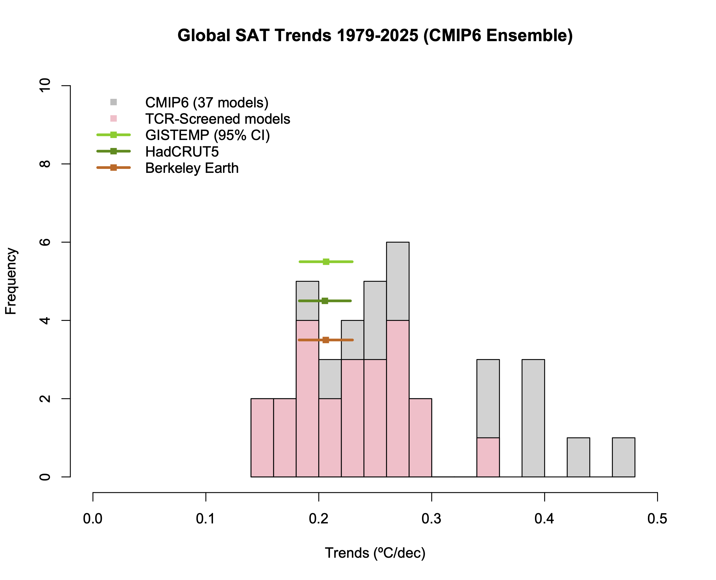 Histogram of trends from 1979 to present of CMIP6 climate model hindcasts to 2014, and projections beyond, compared to observed SAT products.