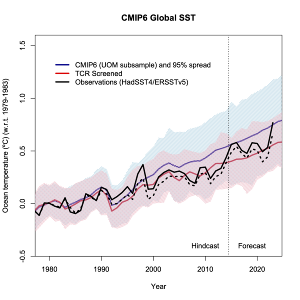 Sea surface temperature trends in CMIP6 models compared to observations from 1979 to 2023. The TCR-screened simulations line up very nicely with the observations.